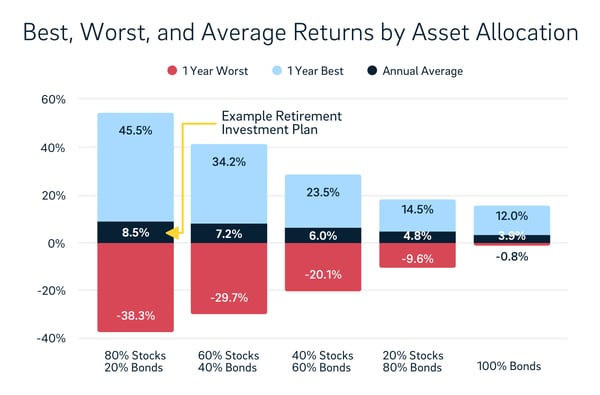 best worst average returns by asset allocation