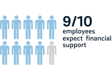 9/10 employees expect financial support