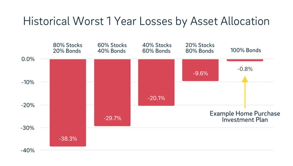 historical worst 1 year losses asset allocation