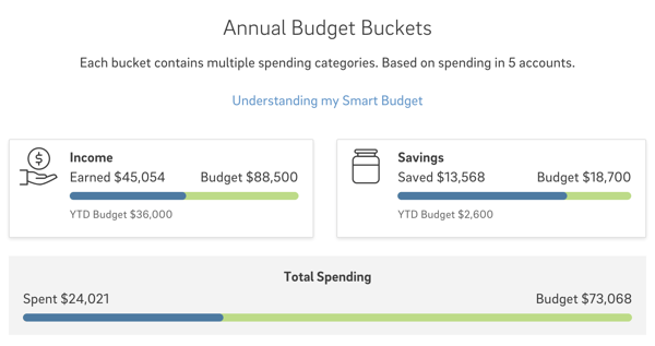 Annual Budget Buckets with income, savings, and total spending