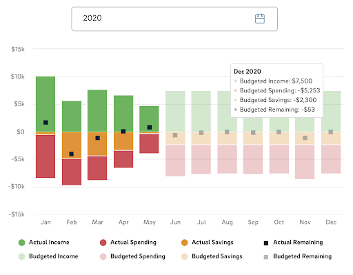 Budget Trends tool