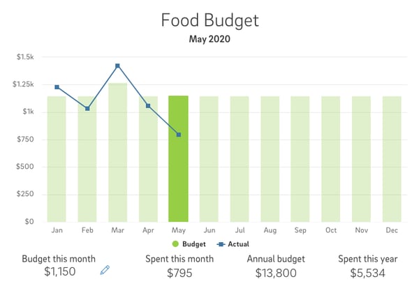 food budget trends and carousel chart