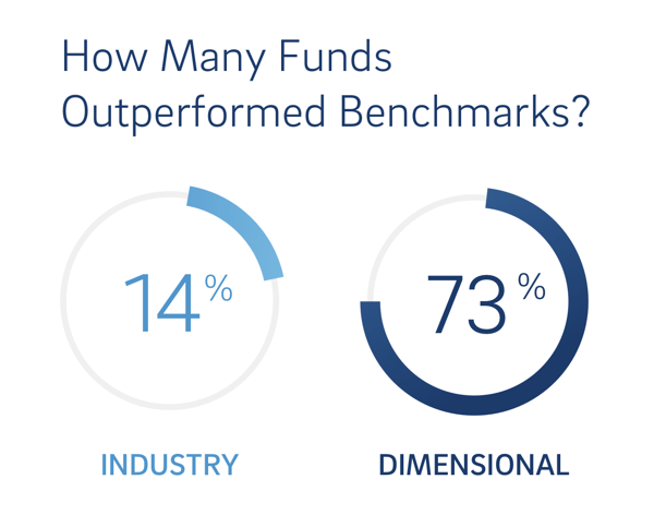 Image showing that 14% of industry funds outperformed benchmarks while dimensional funds was 73%