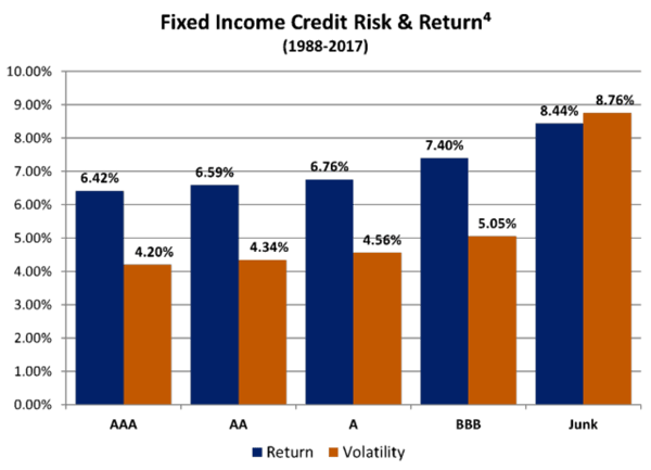 Chart showing Bond Credit Risk and Return