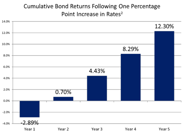 Chart showing Bond Returns After Rising Interest Rates
