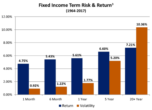 Bond Term Risk and Return