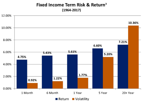 Chart showing Bond Term Risk and Return, the higher the volatility and term length, the higher return on average