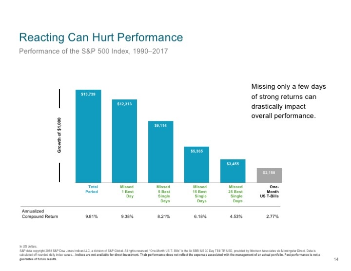 Chart showing how missing a few days of strong returns can drastically impact overall performance