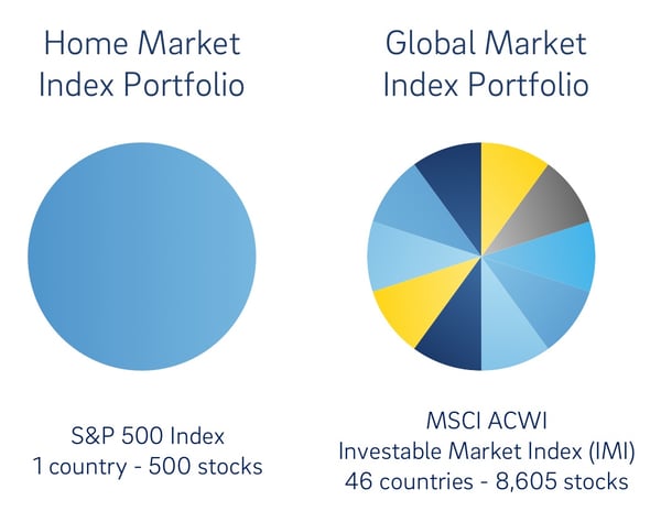 2 pie charts showing a Home Market Index Portfolio and a Global Market Index Portfolio