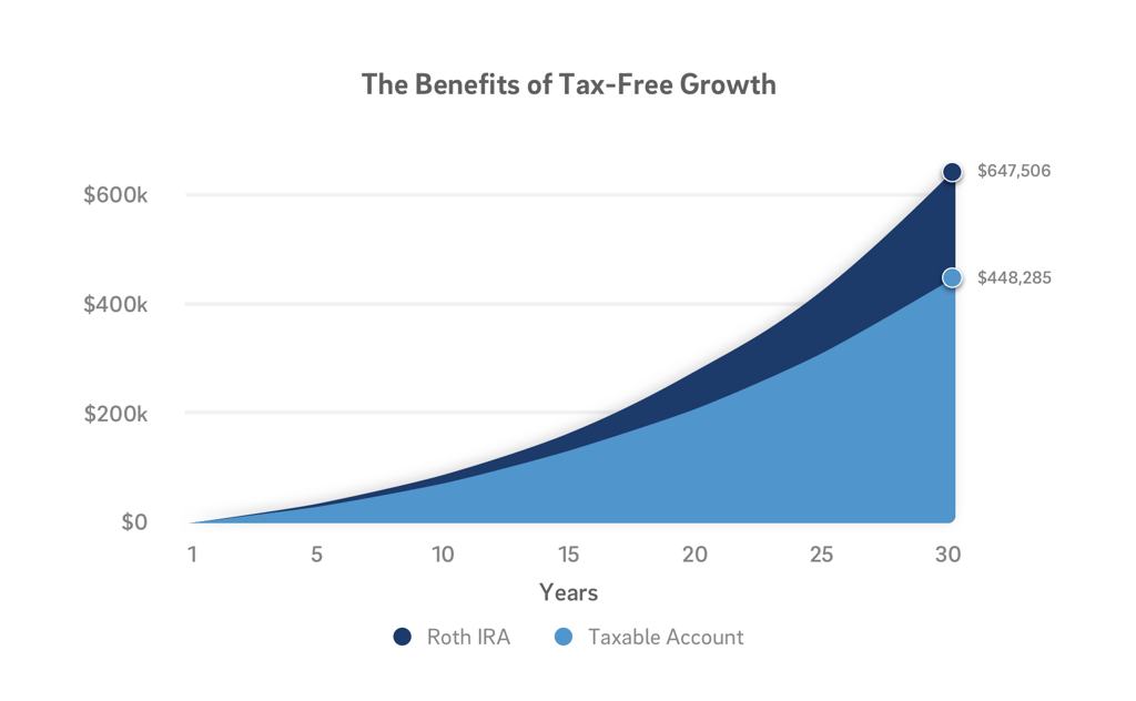 Chart of taxable versus roth IRA tax savings and how advantageous a ROTH is as long as you don't withdraw early