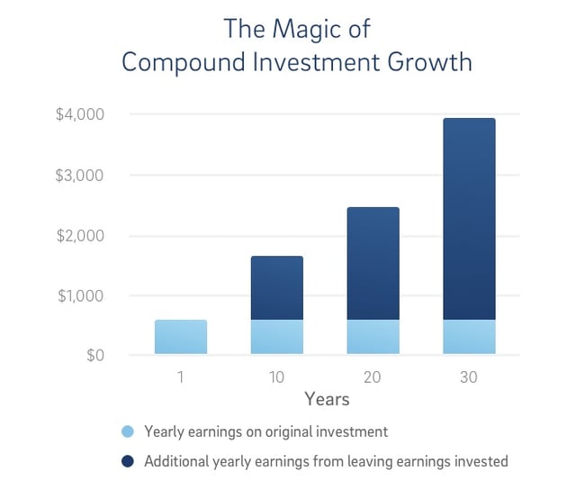 Table showing compounding interest empowers your original investment over time