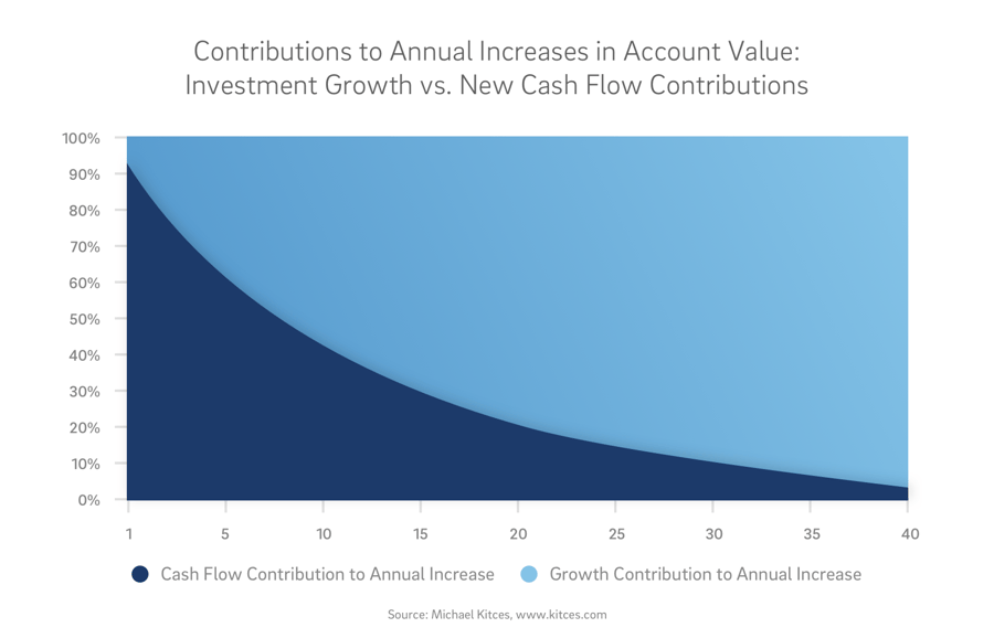 Chart showing how early cash contributions make for higher growth in the long run.