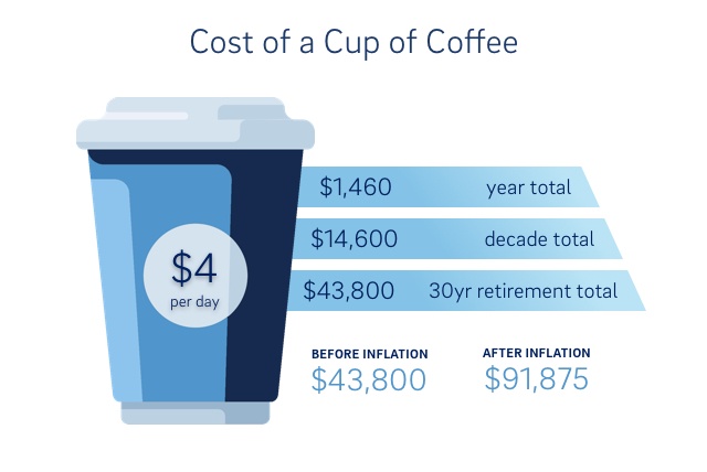 Image showing that if you bought a 4 dollar cup of coffee everyday for 30 years, it would be $43,800, after inflation over $91,000