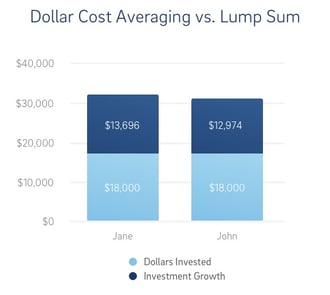 Dual chart showing how dollar cost averaging results in slightly more investing growth rather compared to lump sum