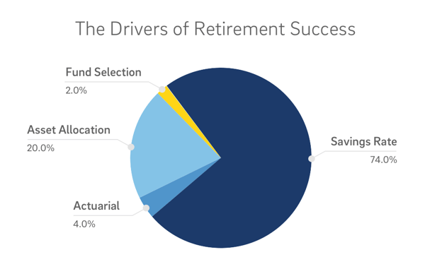 Pie chart showcasing drivers of retirement success, savings rate being first, then asset allocation, actuarial, then fund selection