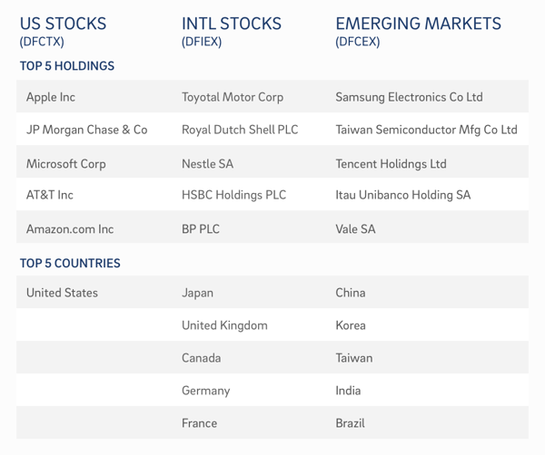 Table of top 5 holdings in top 5 countries for US stocks, international stocks, and emerging markets at the time of writing