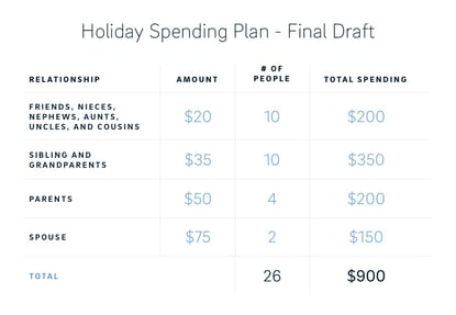 Table of second draft of holiday spending reduced to $900