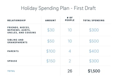 Table of a first draft of a holiday spending budget of $1500