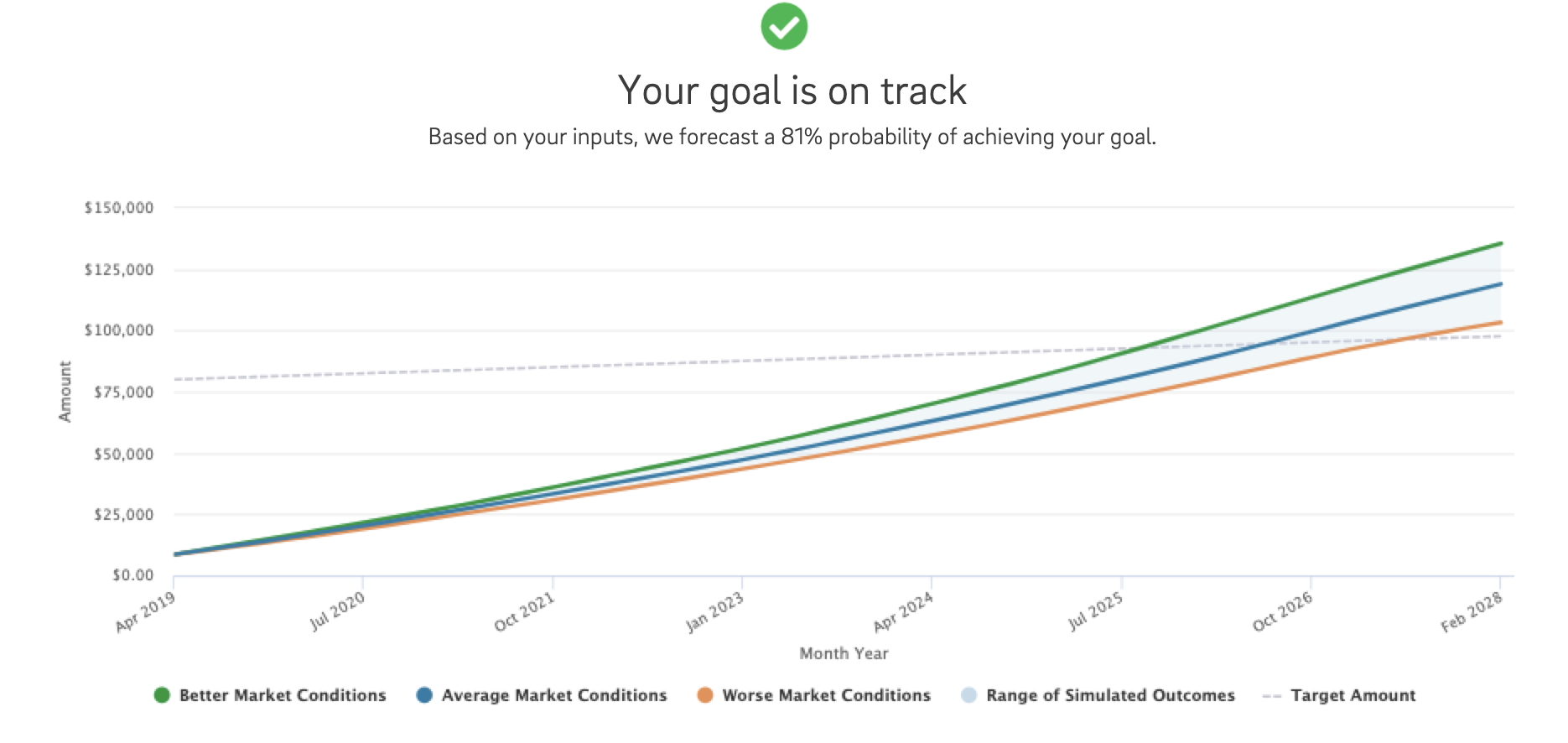 Image showcasing how the goal success simulation shows how likely a goal is to succeed with better, average, and worse market conditions.