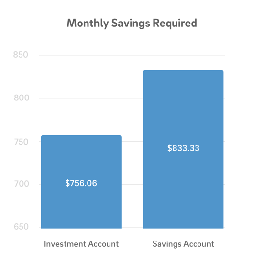 monthly savings required per month to buy a home in 5 years assuming a 50,000 down payment