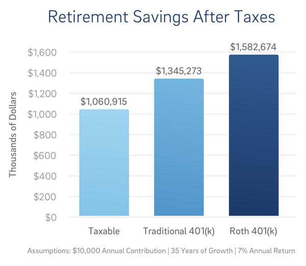 Chart showcasing retirement savings after taxes and how the Roth is most beneficial.