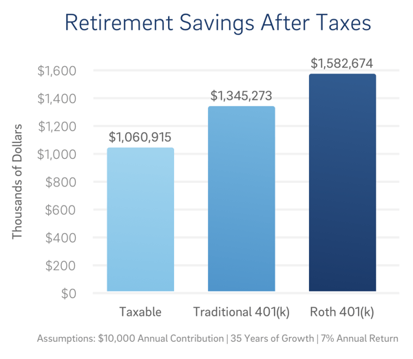 retirement savings after taxes