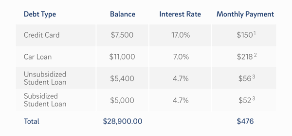 Table describing how different debt types have varying level of interest rate. For example, student loans have an interest rate of 4.7% and credit cards have an interest rate of 17.0%