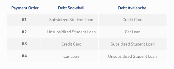 Example of debt payment methods showcasing how Debt Avalanche will pay the least total interest.