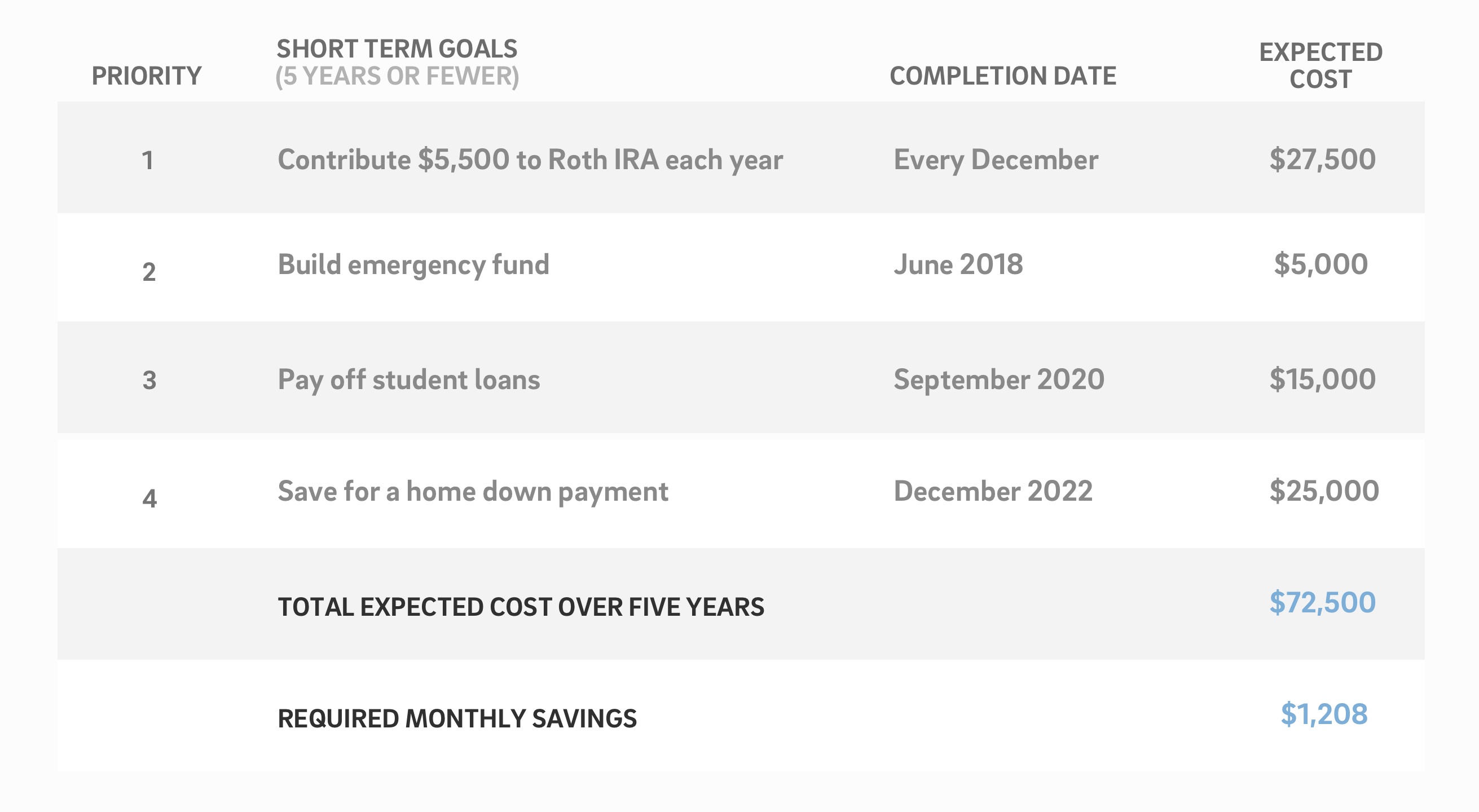 what are some short term goals