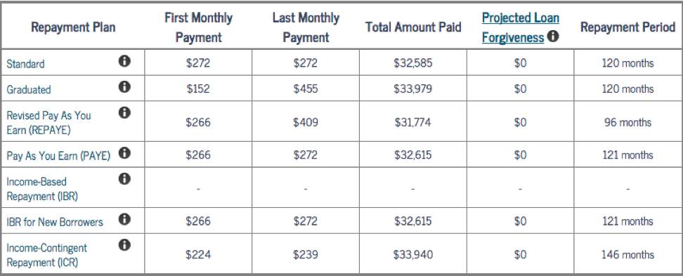 Table showing Student Loan Repayment schedule and how higher payments result in less overall interest