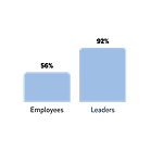 Disconnects between employees & leaders are staggering