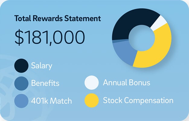Total Rewards Statement